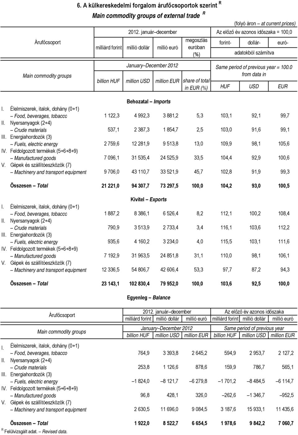 év forint- dollár- euró- adatokból számítva Main commodity groups billion HUF million USD million EUR share of total in EUR (%) Same period from data in HUF USD EUR Behozatal Imports I.