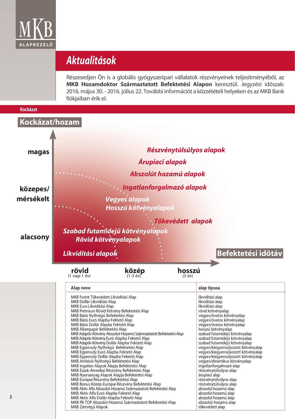 magas közepes/ mérsékelt alacsony Részvénytúlsúlyos alapok Árupiaci alapok Abszolút hozamú alapok Ingatlanforgalmazó alapok Vegyes alapok Hosszú kötvényalapok Tôkevédett alapok Szabad futamidejû