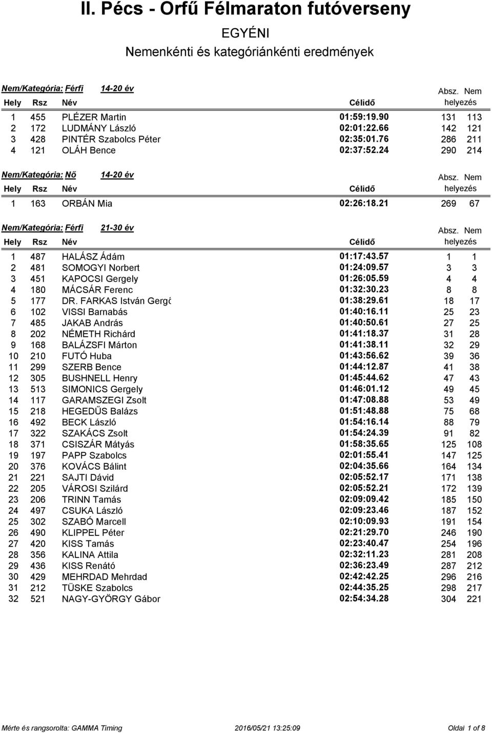 59 4 4 4 180 MÁCSÁR Ferenc 01:32:30.23 8 8 5 177 DR. FARKAS István Gergő 01:38:29.61 18 17 6 102 VISSI Barnabás 01:40:16.11 25 23 7 485 JAKAB András 01:40:50.61 27 25 8 202 NÉMETH Richárd 01:41:18.