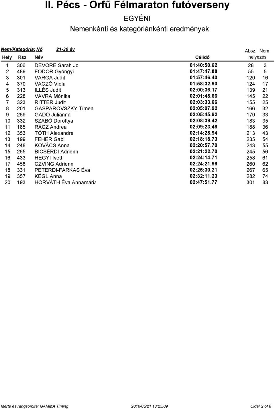 42 183 35 11 185 RÁCZ Andrea 02:09:23.46 188 36 12 353 TÓTH Alexandra 02:14:28.94 213 43 13 199 FEHÉR Gabi 02:18:18.73 235 54 14 248 KOVÁCS Anna 02:20:57.70 243 55 15 265 BICSÉRDI Adrienn 02:21:22.