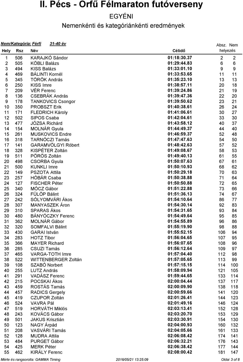 61 26 24 11 171 FLEDRICH Károly 01:41:06.61 30 27 12 502 SIPOS Csaba 01:42:04.61 33 30 13 477 JÓZSA Richárd 01:43:58.12 40 37 14 154 MOLNÁR Gyula 01:44:49.37 44 40 15 261 MUSKOVICS Endre 01:46:59.