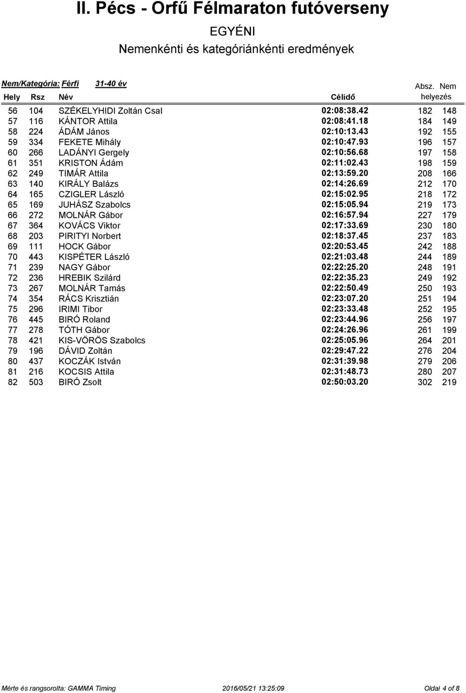 69 212 170 64 165 CZIGLER László 02:15:02.95 218 172 65 169 JUHÁSZ Szabolcs 02:15:05.94 219 173 66 272 MOLNÁR Gábor 02:16:57.94 227 179 67 364 KOVÁCS Viktor 02:17:33.