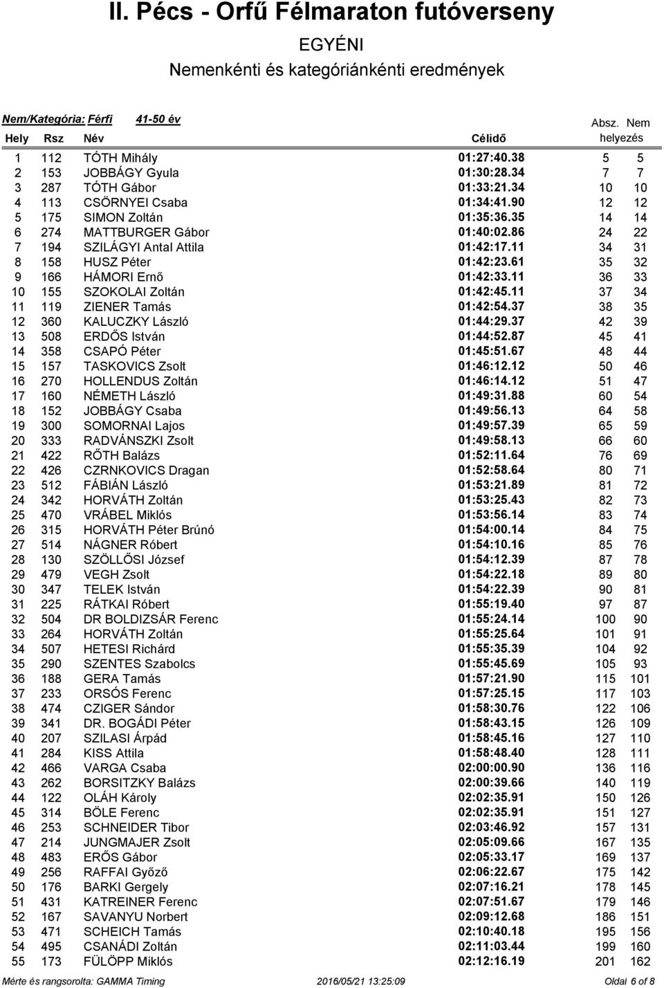 11 37 34 11 119 ZIENER Tamás 01:42:54.37 38 35 12 360 KALUCZKY László 01:44:29.37 42 39 13 508 ERDŐS István 01:44:52.87 45 41 14 358 CSAPÓ Péter 01:45:51.67 48 44 15 157 TASKOVICS Zsolt 01:46:12.