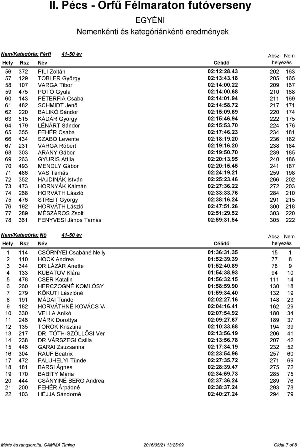 70 224 176 65 355 FEHÉR Csaba 02:17:46.23 234 181 66 434 SZABÓ Levente 02:18:19.20 236 182 67 231 VARGA Róbert 02:19:16.20 238 184 68 303 ARANY Gábor 02:19:50.70 239 185 69 263 GYURIS Attila 02:20:13.
