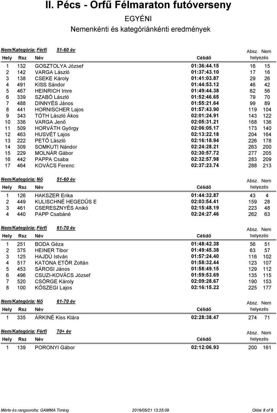 21 168 136 11 509 HORVÁTH György 02:06:05.17 173 140 12 463 HUSVÉT Lajos 02:13:22.18 204 164 13 222 PETŐ László 02:16:18.94 226 178 14 309 SOMKUTI Nándor 02:24:28.