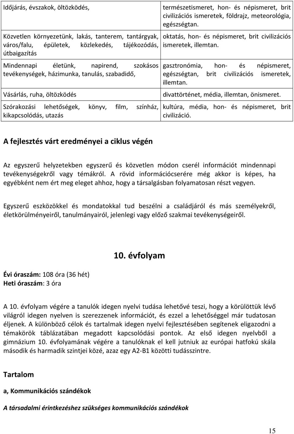 földrajz, meteorológia, egészségtan. oktatás, hon- és népismeret, brit civilizációs ismeretek, illemtan. gasztronómia, hon- és népismeret, egészségtan, brit civilizációs ismeretek, illemtan.