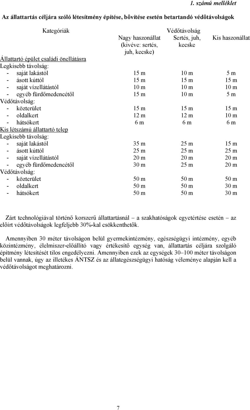 vízellátástól - egyéb fürdőmedencétől Védőtávolság: - közterület - oldalkert - hátsókert Nagy haszonállat (kivéve: sertés, juh, kecske) 12 m 6 m 35 m 30 m Védőtávolság Sertés, juh, kecske 12 m 6 m