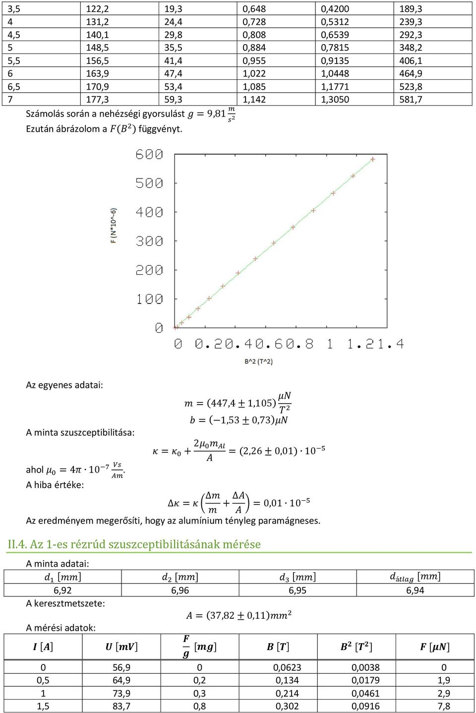 Az egyenes adatai: A minta szuszceptibilitása: ahol. A hiba értéke: Az eredményem megerősíti, hogy az alumínium tényleg paramágneses. II.4.