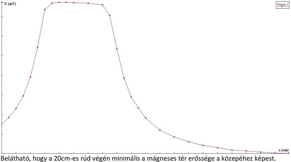 minimális a mágneses