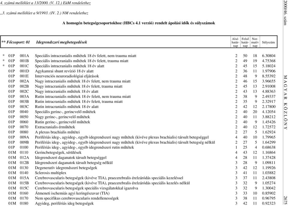 30804 * 01P 001B Speciális intracranialis m útétek 18 év felett, trauma miatt 2 49 19 4.75368 * 01P 001C Speciális intracranialis m útétek 18 év alatt 2 45 15 5.