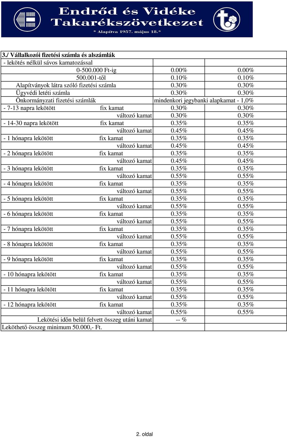 35% 0.35% változó kamat 0.45% 0.45% - 1 hónapra lekötött fix kamat 0.35% 0.35% változó kamat 0.45% 0.45% - 2 hónapra lekötött fix kamat 0.35% 0.35% változó kamat 0.45% 0.45% - 3 hónapra lekötött fix kamat 0.