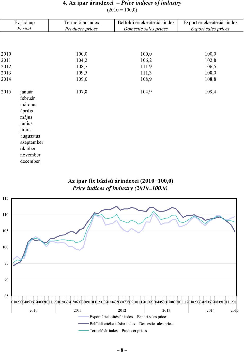 szeptember október november december 115 Az ipar fix bázisú árindexei (2010=100,0) Price indices (2010=100.