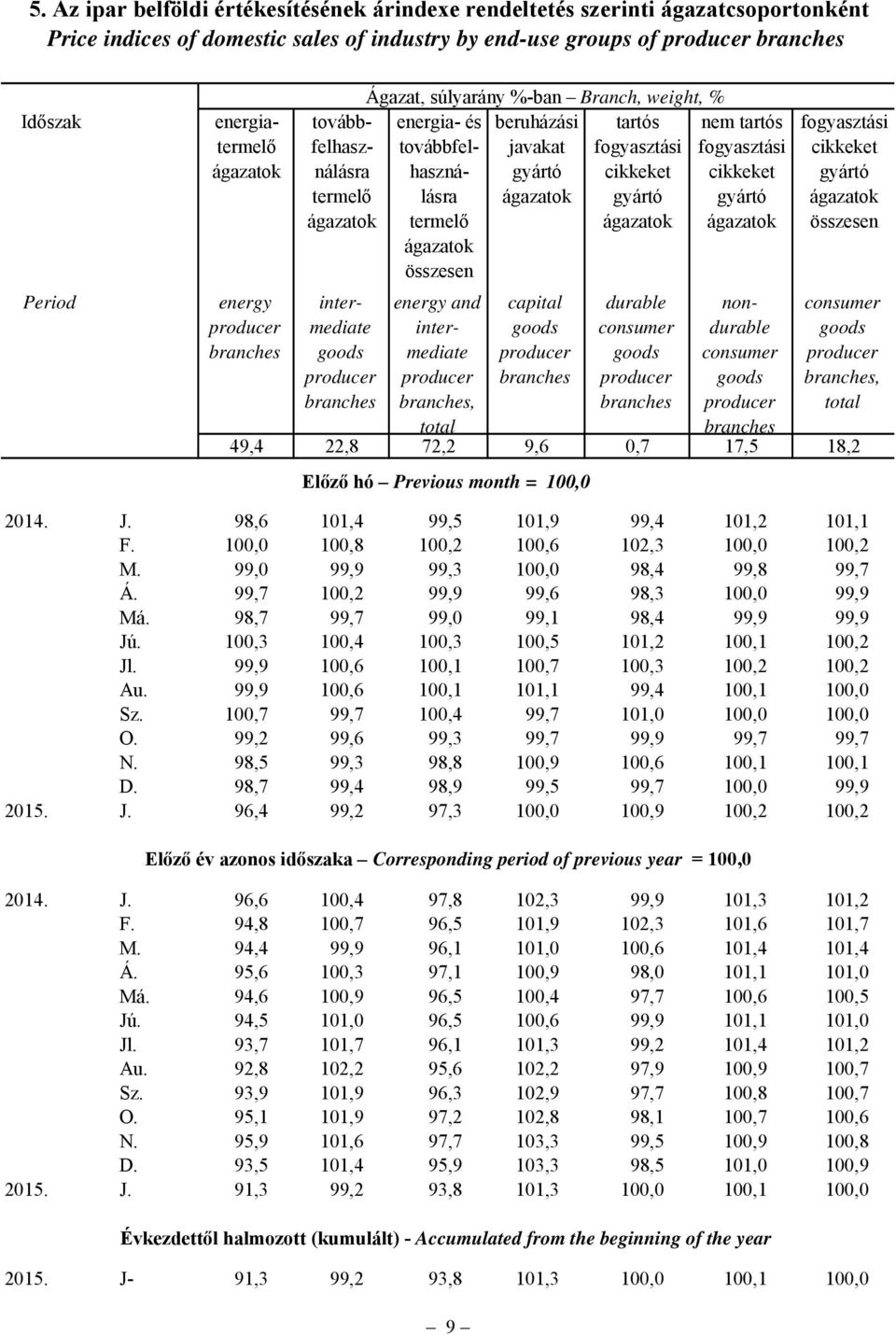 capital durable consumer nem tartós fogyasztási cikkeket gyártó nondurable consumer fogyasztási cikkeket gyártó összesen consumer, total 49,4 22,8 72,2 9,6 0,7 17,5 18,2 2014. J.