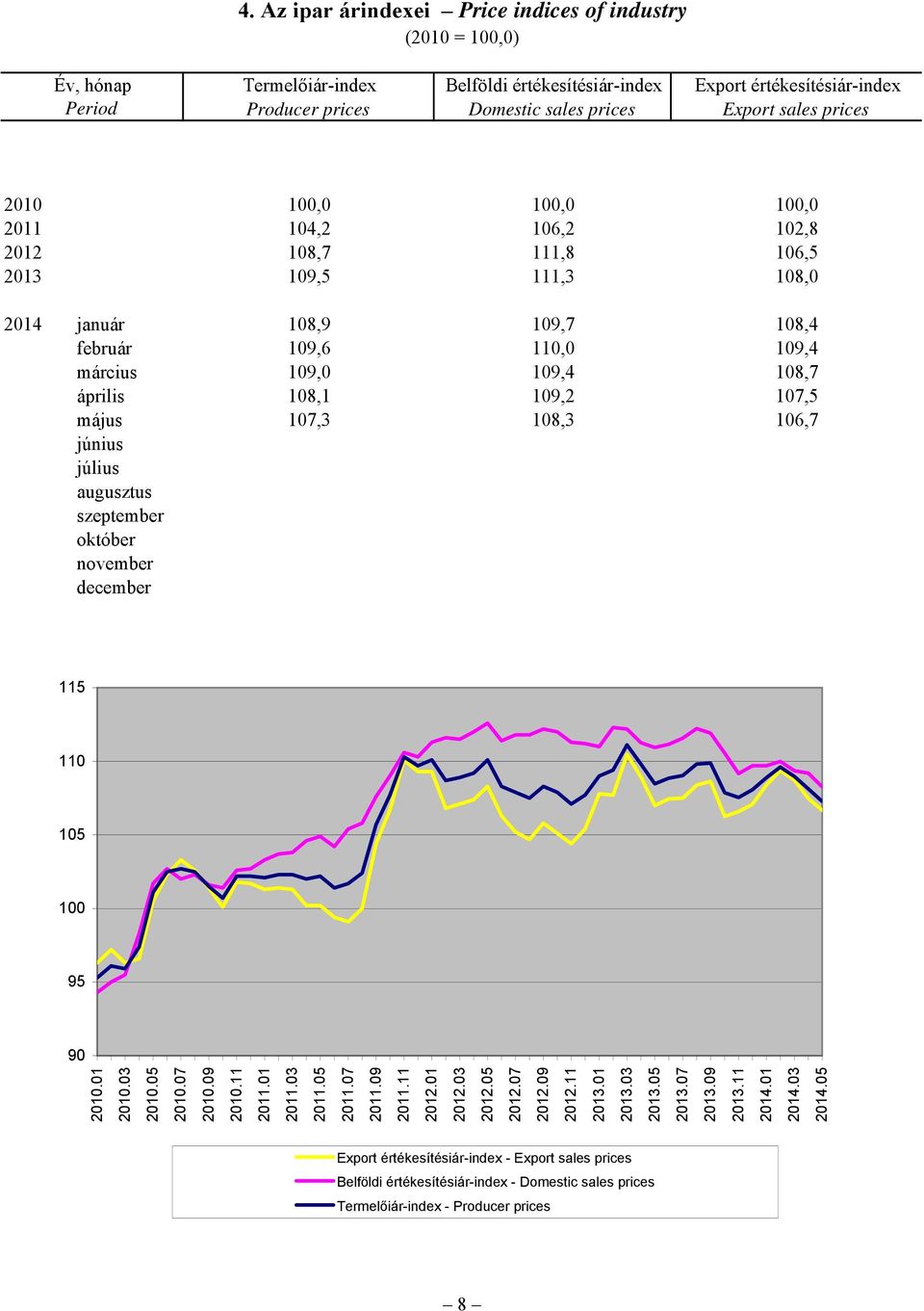 május 107,3 108,3 106,7 június július augusztus szeptember október november december 115 110 105 100 95 90 2010.01 2010.03 2010.05 2010.07 2010.09 2010.11 2011.01 2011.03 2011.05 2011.07 2011.09 2011.