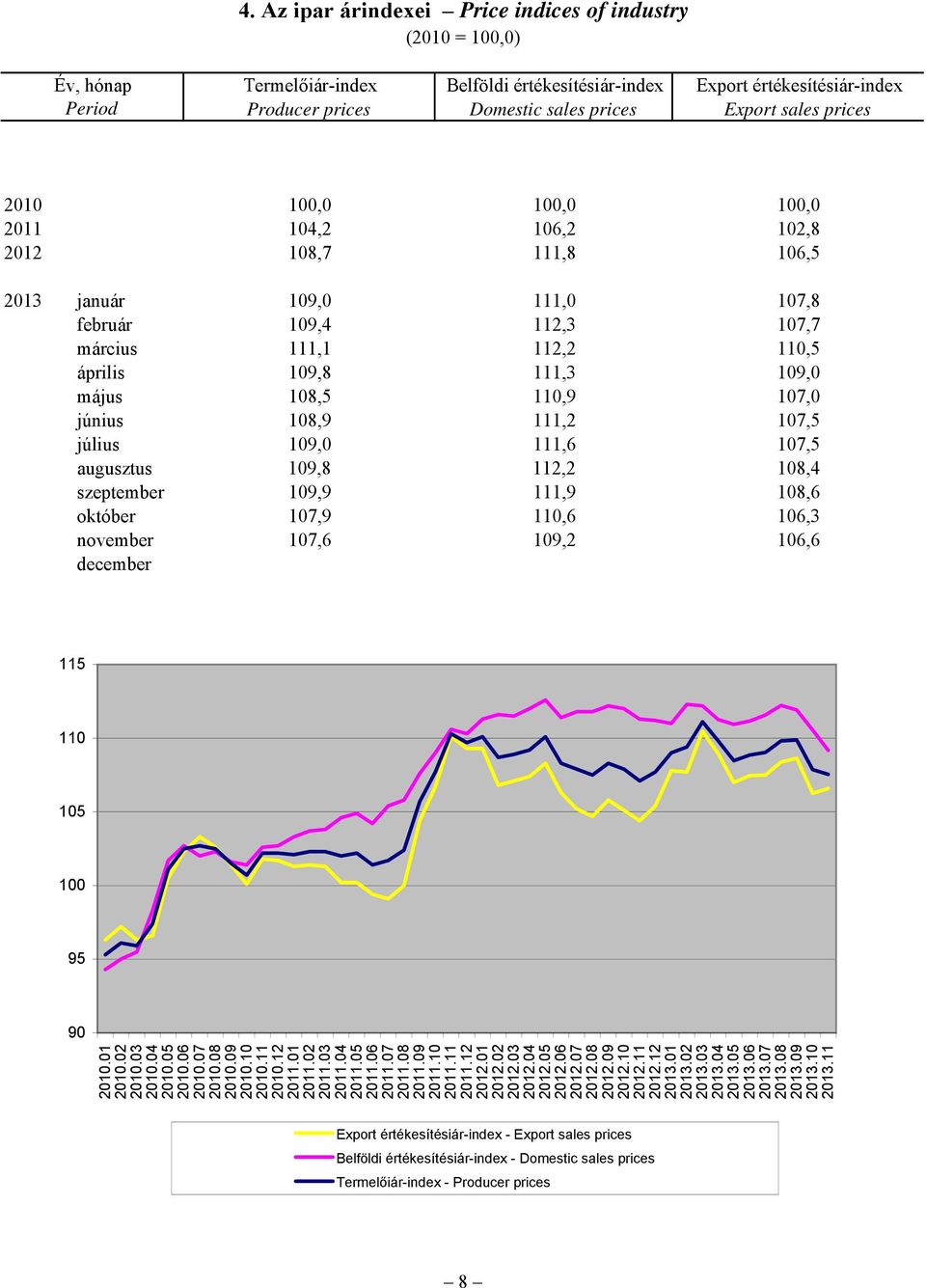 június 108,9 111,2 107,5 július 109,0 111,6 107,5 augusztus 109,8 112,2 108,4 szeptember 109,9 111,9 108,6 október 107,9 110,6 106,3 november 107,6 109,2 106,6 december 115 110 105 100 95 90 2010.