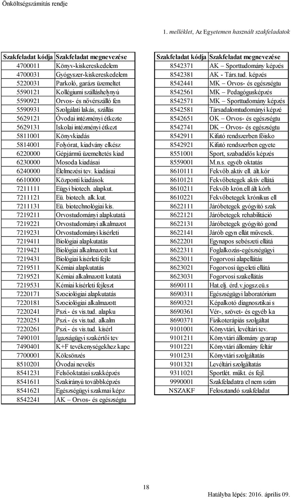 képzés 5220031 Parkoló, garázs üzemeltet 8542441 MK Orvos- és egészségtu 5590121 Kollégiumi szálláshelynyú 8542561 MK Pedagógusképzés 5590921 Orvos- és nővérszálló fen 8542571 MK Sporttudomány képzés