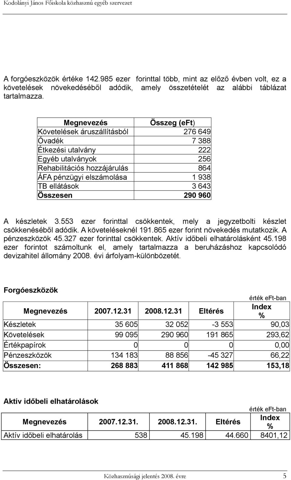960 A készletek 3.553 ezer forinttal csökkentek, mely a jegyzetbolti készlet csökkenéséből adódik. A követeléseknél 191.865 ezer forint növekedés mutatkozik. A pénzeszközök 45.