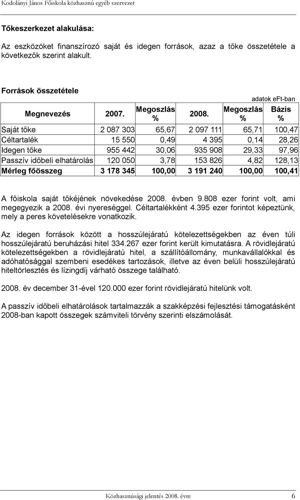 050 3,78 153 826 4,82 128,13 Mérleg főösszeg 3 178 345 100,00 3 191 240 100,00 100,41 A főiskola saját tőkéjének növekedése 2008. évben 9.808 ezer forint volt, ami megegyezik a 2008. évi nyereséggel.
