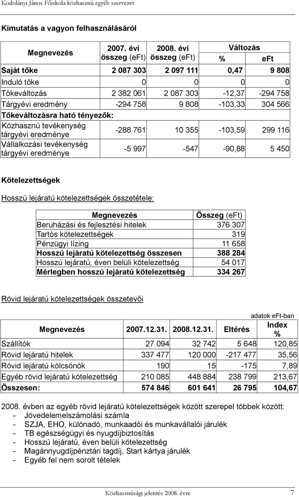 Tőkeváltozásra ható tényezők: Közhasznú tevékenység tárgyévi eredménye -288 761 10 355-103,59 299 116 Vállalkozási tevékenység tárgyévi eredménye -5 997-547 -90,88 5 450 Kötelezettségek Hosszú