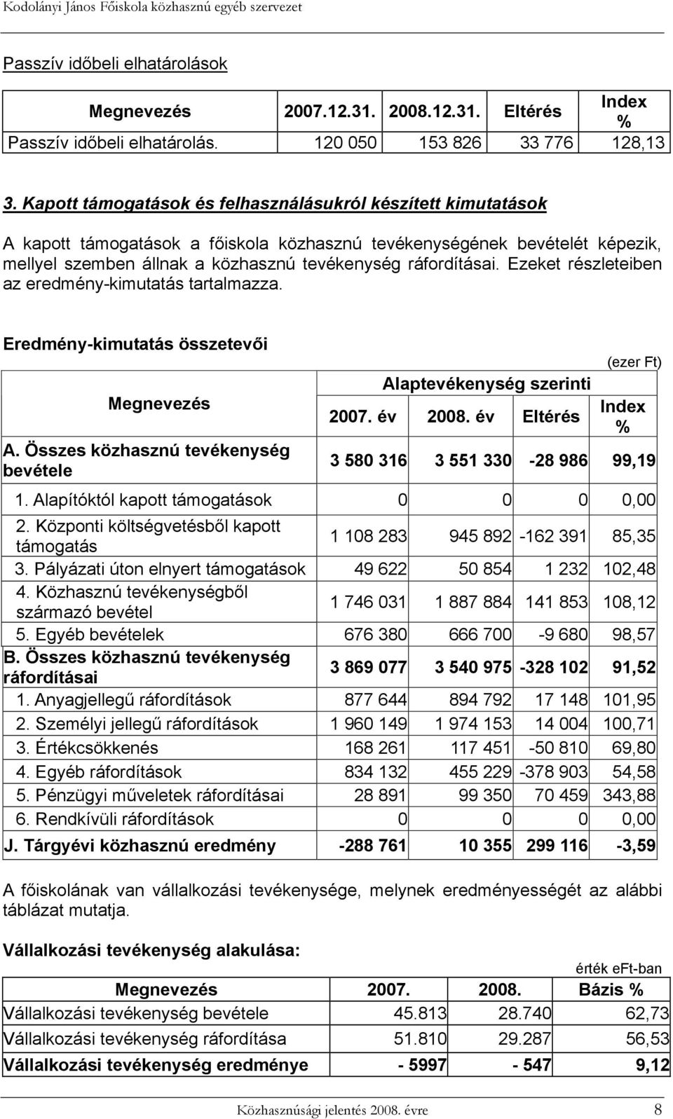 Ezeket részleteiben az eredmény-kimutatás tartalmazza. Eredmény-kimutatás összetevői A. Összes közhasznú tevékenység bevétele Alaptevékenység szerinti 2007. év 2008.