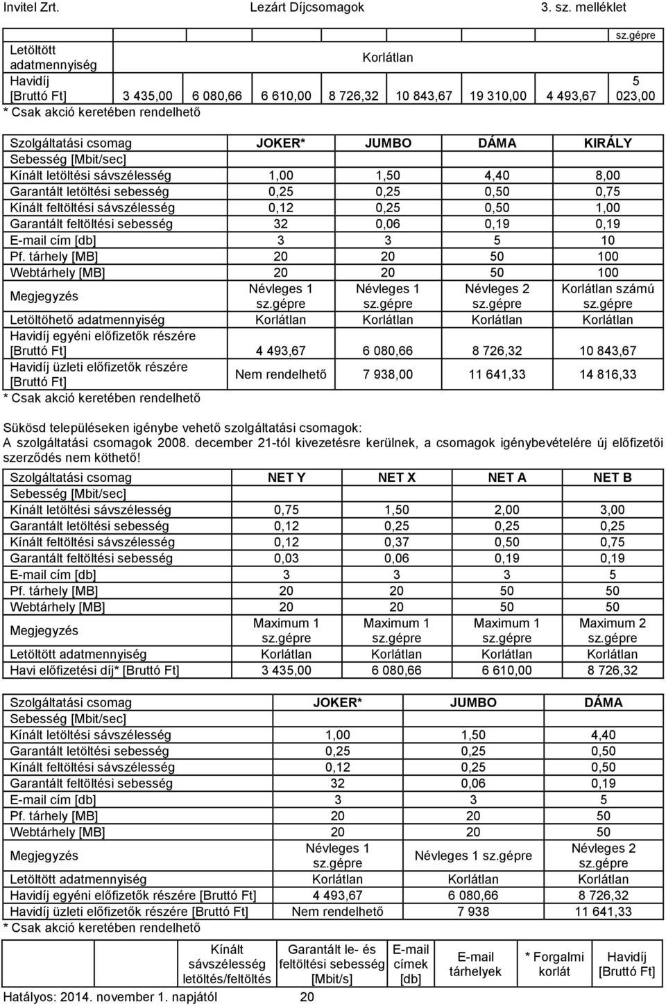 sávszélesség 0,12 0,25 0,50 1,00 Garantált feltöltési sebesség 32 0,06 0,19 0,19 E-mail cím [db] 3 3 5 10 Pf.