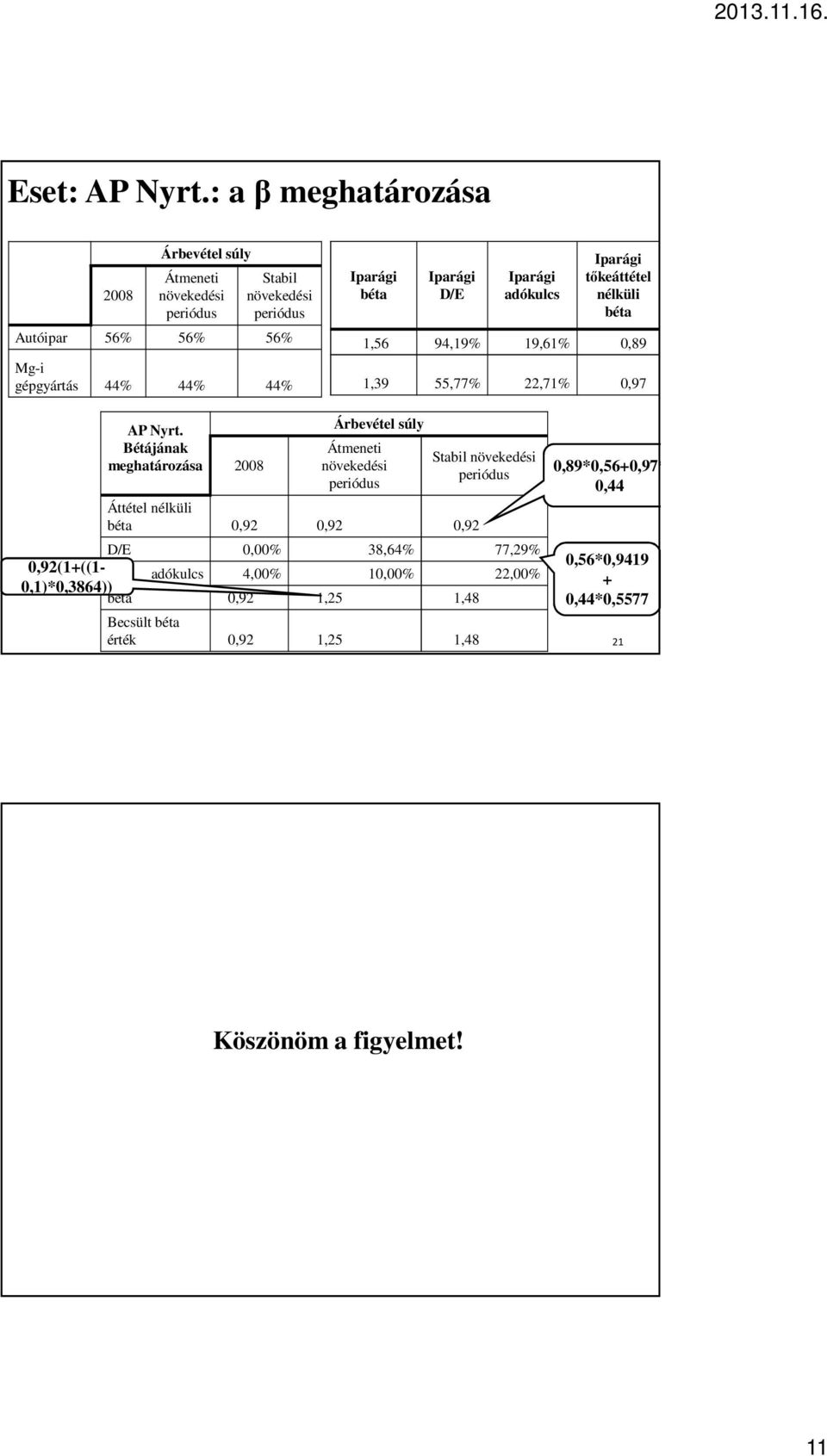Iparági D/E Iparági adókulcs Iparági tőkeáttétel nélküli béta 1,56 94,19% 19,61% 0,89 1,39 55,77% 22,71% 0,97 AP Nyrt.