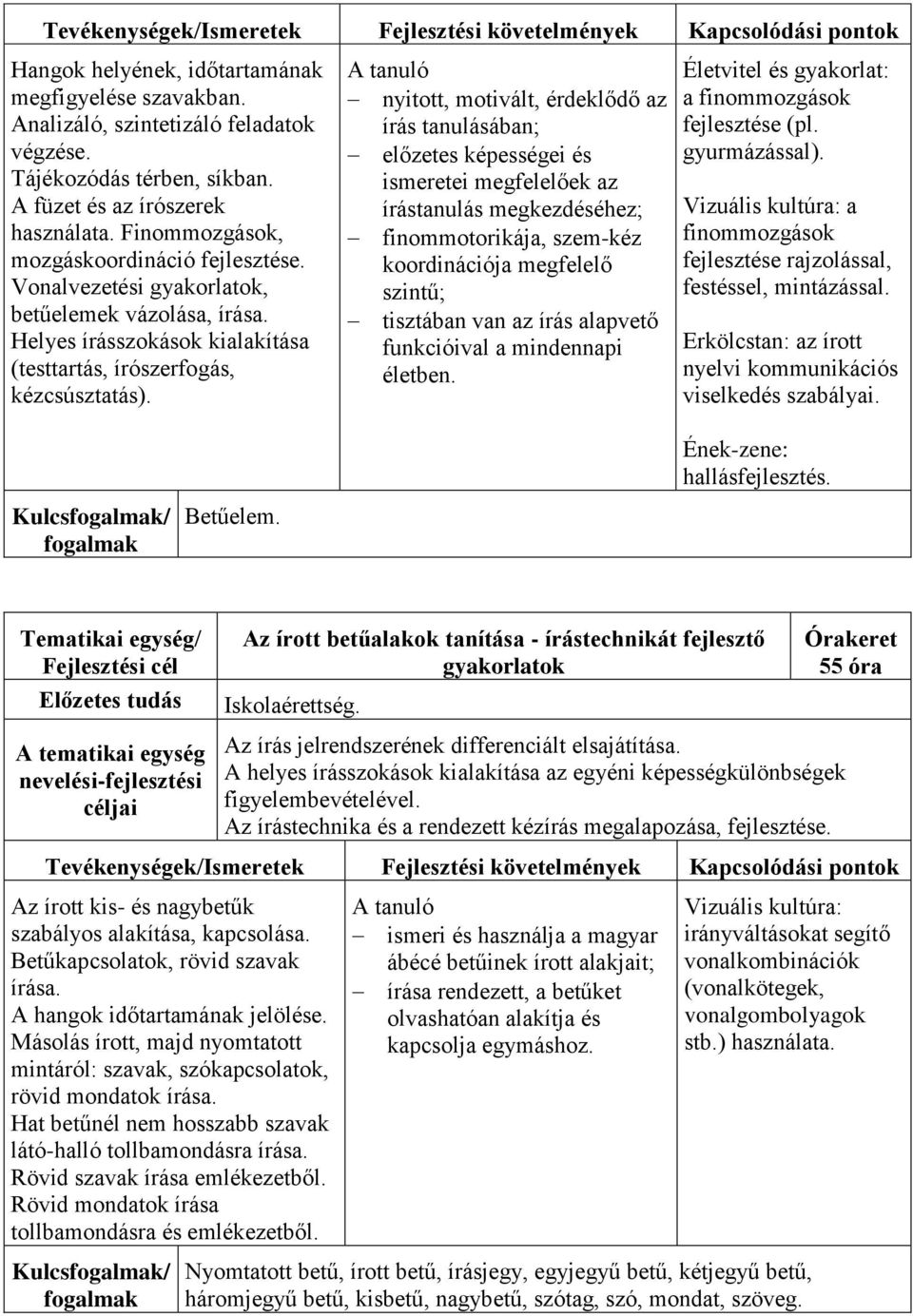 nyitott, motivált, érdeklődő az írás tanulásában; előzetes képességei és ismeretei megfelelőek az írástanulás megkezdéséhez; finommotorikája, szem-kéz koordinációja megfelelő szintű; tisztában van az