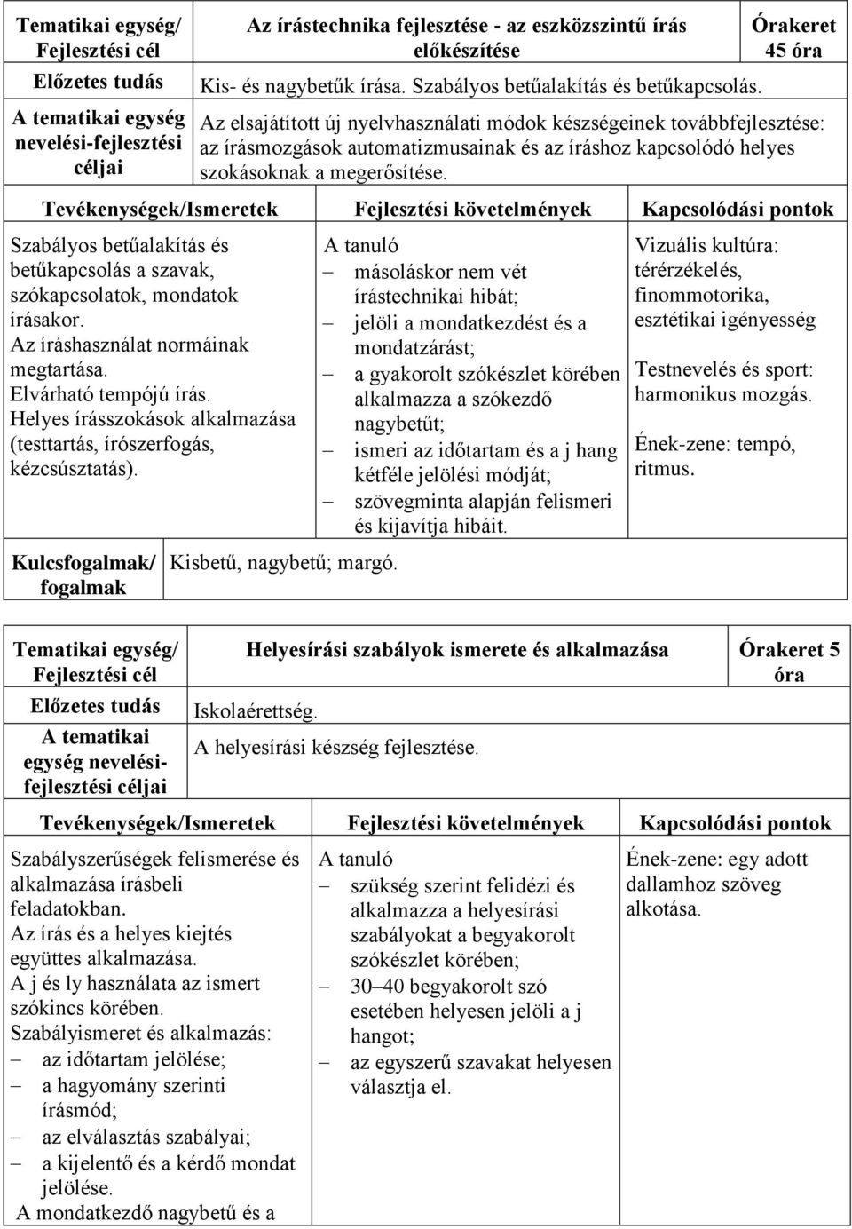 Szabályos betűalakítás és betűkapcsolás a szavak, szókapcsolatok, mondatok írásakor. Az íráshasználat normáinak megtartása. Elvárható tempójú írás.