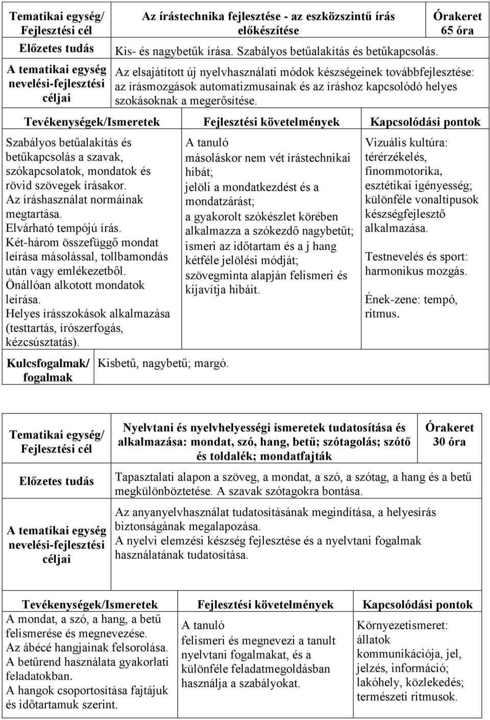 Szabályos betűalakítás és betűkapcsolás a szavak, szókapcsolatok, mondatok és rövid szövegek írásakor. Az íráshasználat normáinak megtartása. Elvárható tempójú írás.