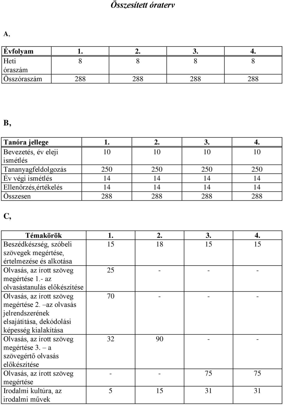 Bevezetés, év eleji 10 10 10 10 ismétlés Tananyagfeldolgozás 250 250 250 250 Év végi ismétlés 14 14 14 14 Ellenőrzés,értékelés 14 14 14 14 Összesen 288 288 288 288 C, Témakörök 1. 2. 3. 4.