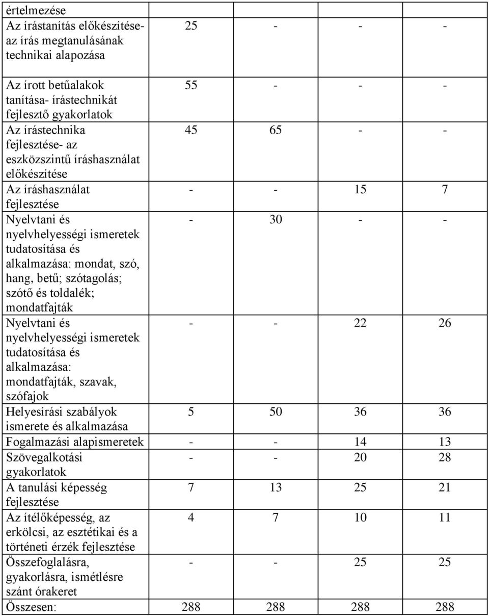 szótagolás; szótő és toldalék; mondatfajták Nyelvtani és - - 22 26 nyelvhelyességi ismeretek tudatosítása és alkalmazása: mondatfajták, szavak, szófajok Helyesírási szabályok 5 50 36 36 ismerete és