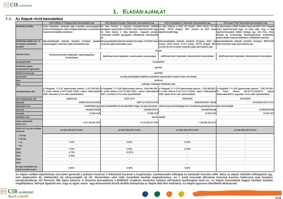 ELADÁSI AJÁNLAT CIB Profitmix 2 Tőkegarantált CIB Alternatív Energia Tőkevédett CIB Új Perspektíva Tőkevédett CIB Dupla Profit Tőkevédett Olyan befektetés, amelynek célja a globális nyersanyagpiaci