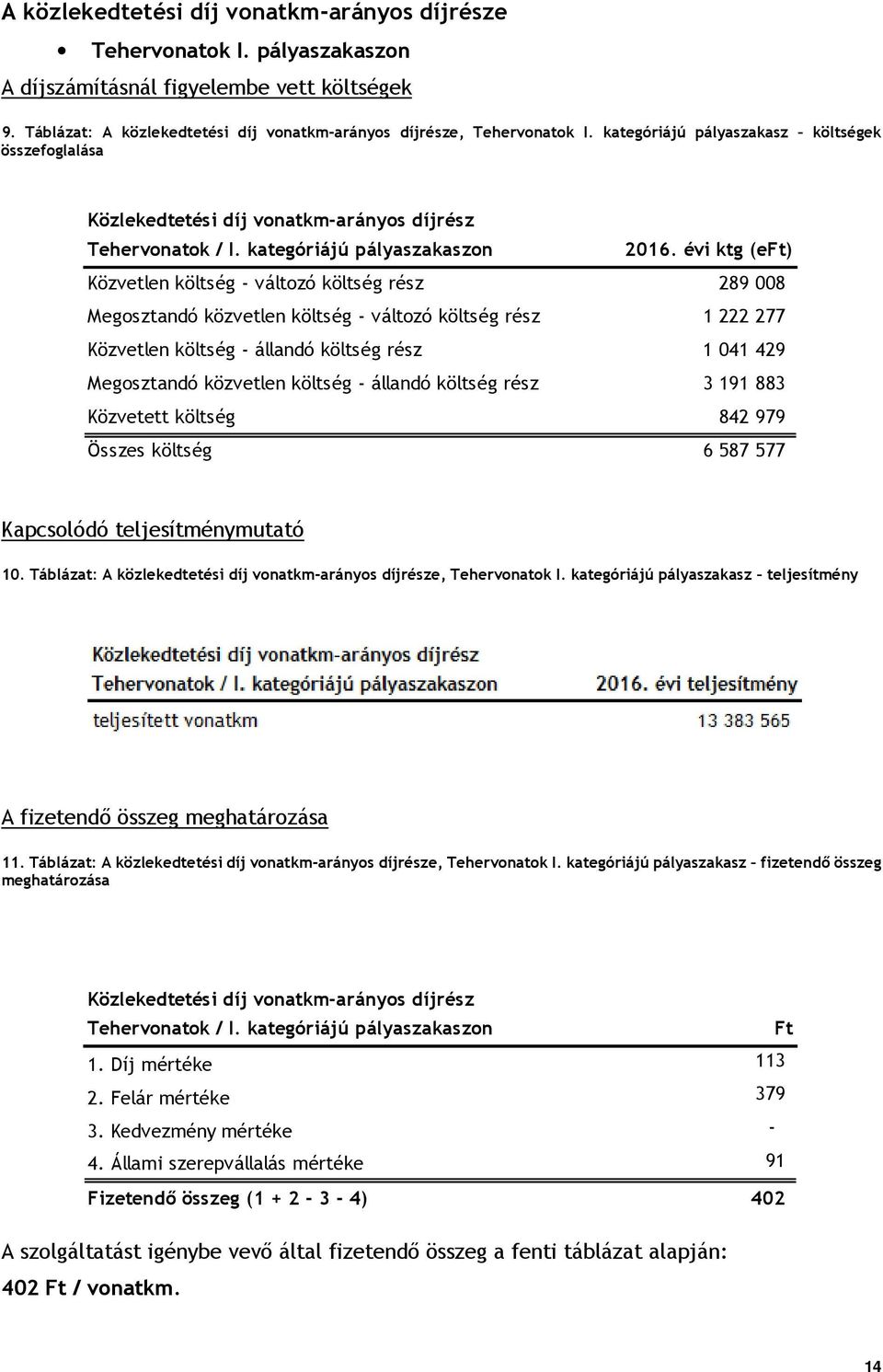 évi ktg (eft) Közvetlen költség - változó költség rész 289 008 Megosztandó közvetlen költség - változó költség rész 1 222 277 Közvetlen költség - állandó költség rész 1 041 429 Megosztandó közvetlen