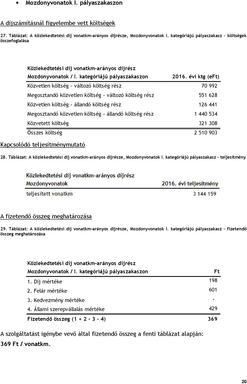 évi ktg (eft) Közvetlen költség - változó költség rész 70 992 Megosztandó közvetlen költség - változó költség rész 551 628 Közvetlen költség - állandó költség rész 126 441 Megosztandó közvetlen