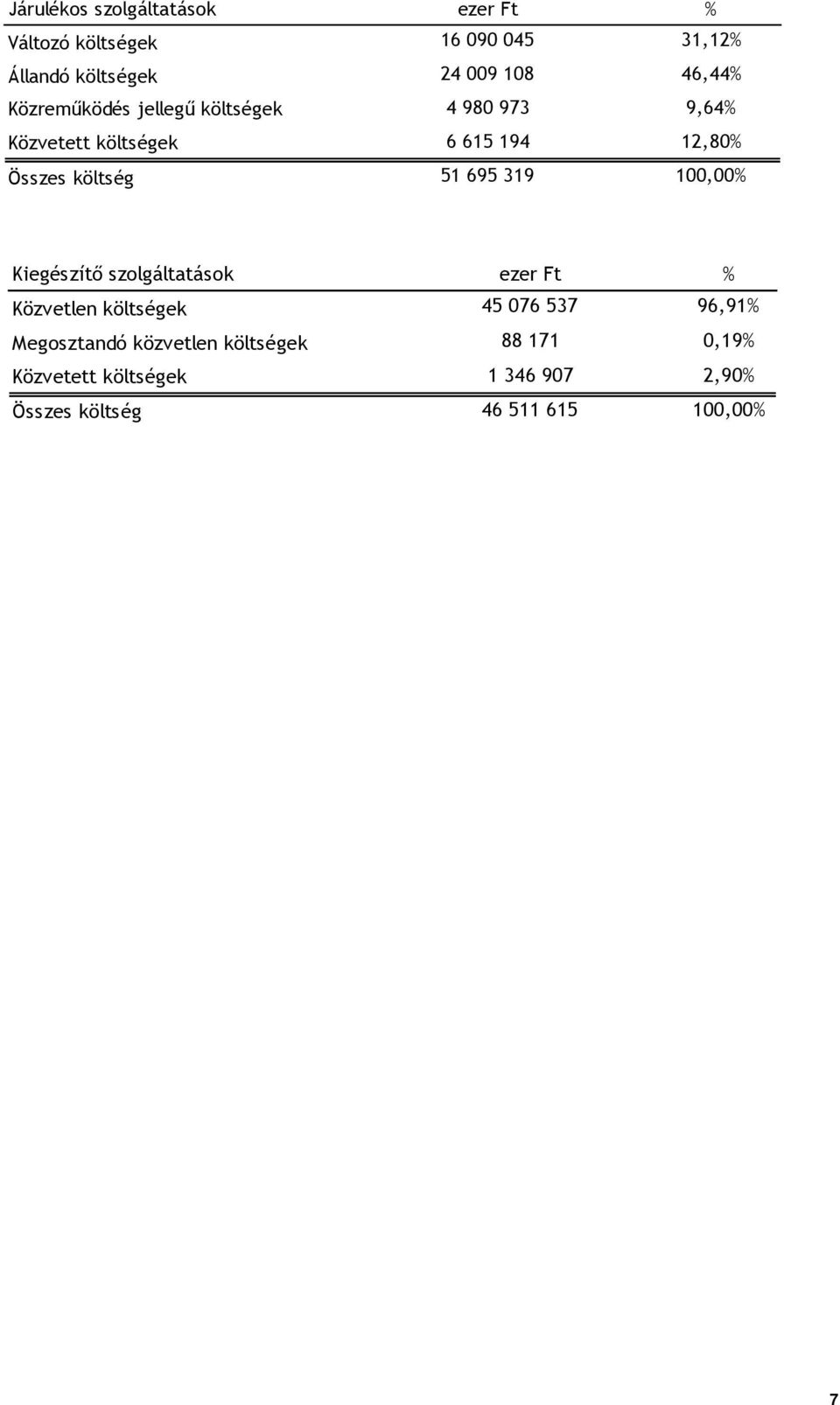 költség 51 695 319 100,00% Kiegészítő szolgáltatások ezer Ft % Közvetlen költségek 45 076 537 96,91%