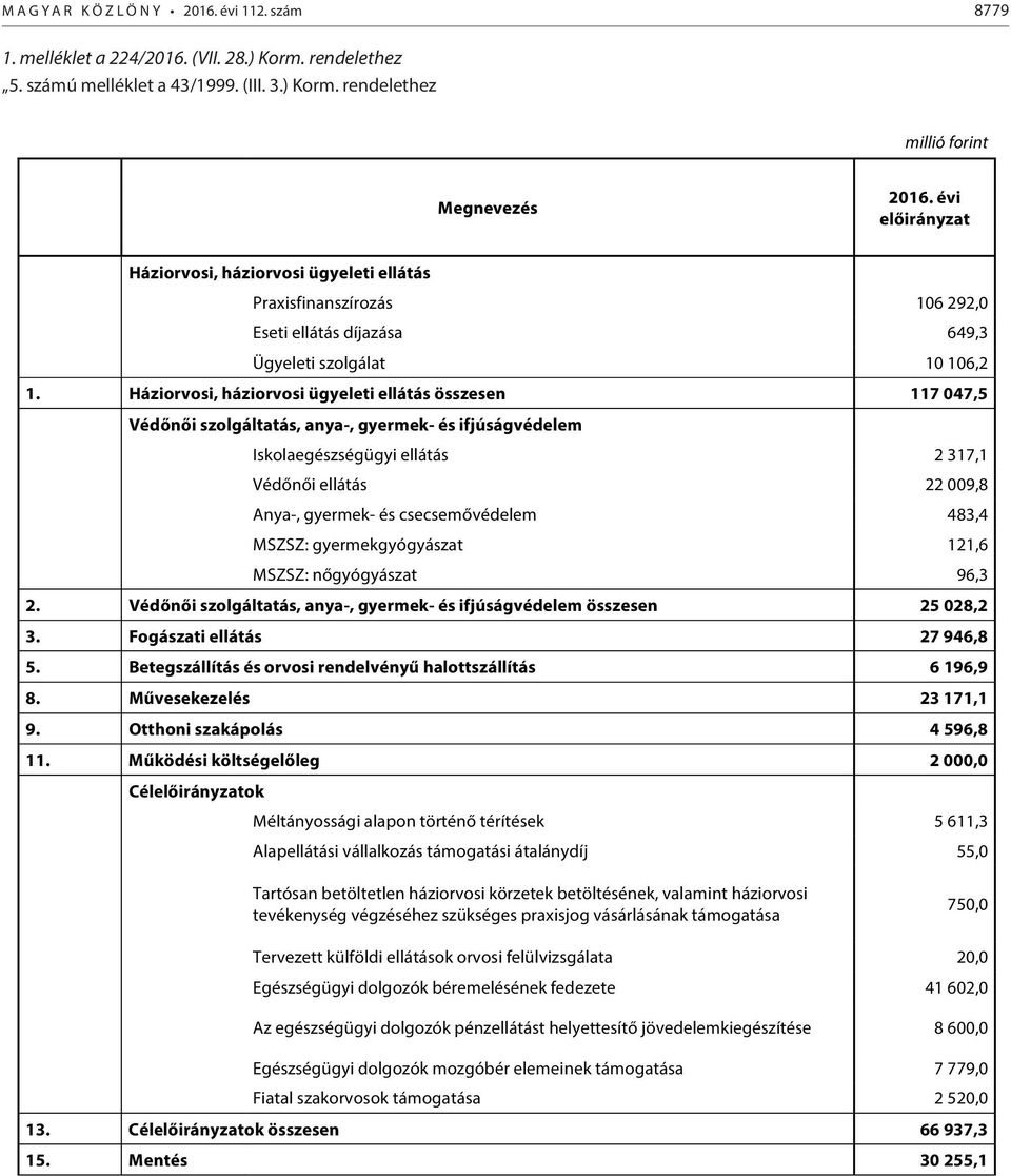 Háziorvosi, háziorvosi ügyeleti ellátás összesen 117 047,5 Védőnői szolgáltatás, anya-, gyermek- és ifjúságvédelem Iskolaegészségügyi ellátás 2 317,1 Védőnői ellátás 22 009,8 Anya-, gyermek- és