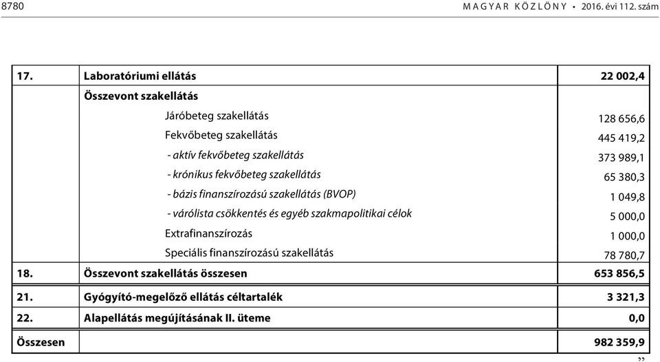 373 989,1 - krónikus fekvőbeteg szakellátás 65 380,3 - bázis finanszírozású szakellátás (BVOP) 1 049,8 - várólista csökkentés és egyéb