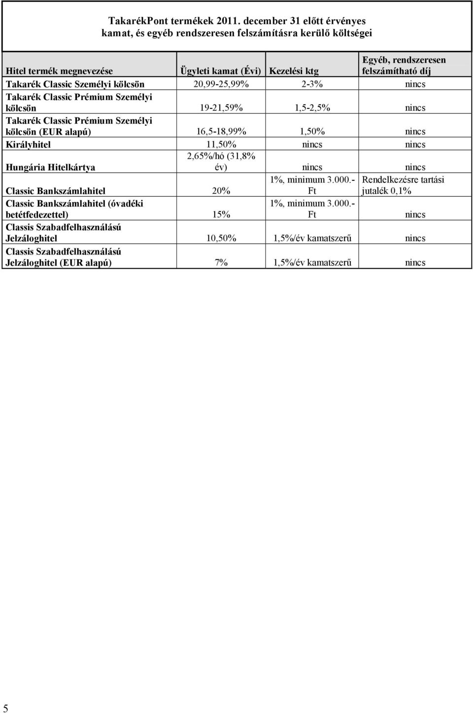 kölcsön 20,99-25,99% 2-3% Takarék Classic Prémium Személyi kölcsön 19-21,59% 1,5-2,5% Takarék Classic Prémium Személyi kölcsön (EUR alapú) 16,5-18,99% 1,50% Királyhitel