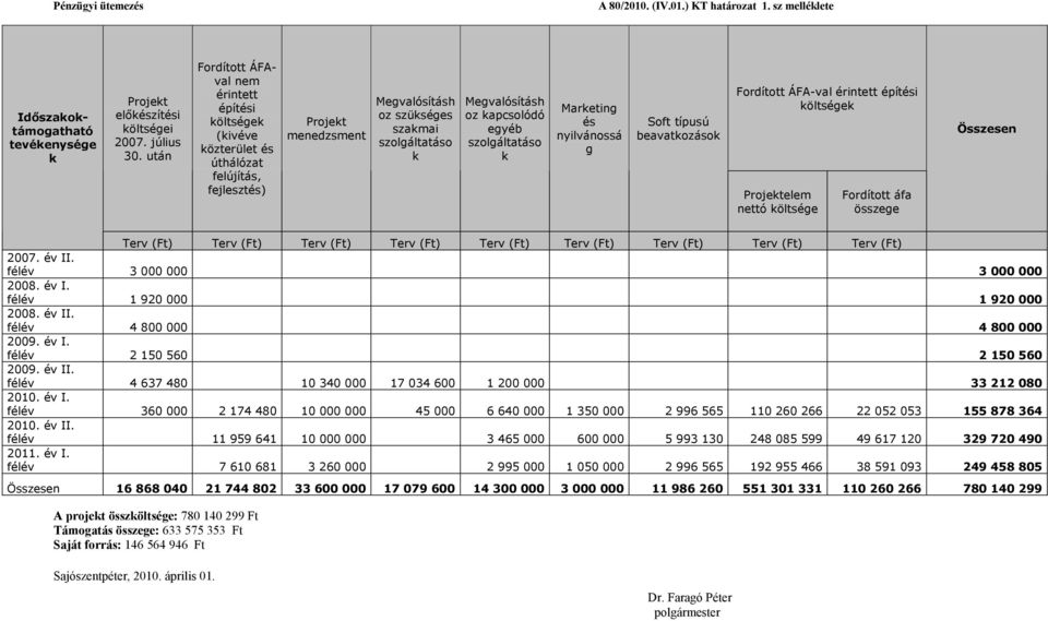 érintett építési öltsége elem nettó öltsége Terv (Ft) Terv (Ft) Terv (Ft) Terv (Ft) Terv (Ft) Terv (Ft) Terv (Ft) Terv (Ft) Terv (Ft) 2007. év II. félév 3 000 000 3 000 000 2008. év I. félév 1 920 000 1 920 000 2008.