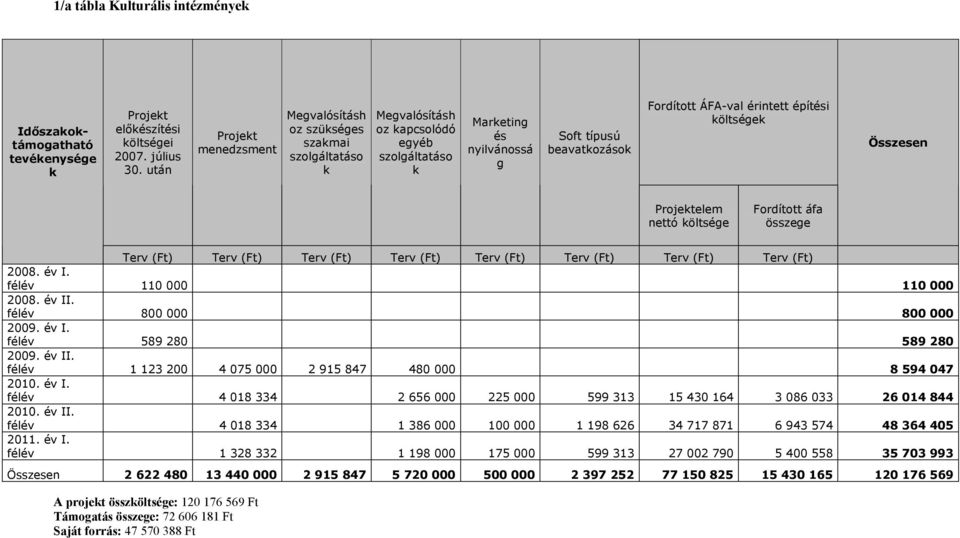 (Ft) Terv (Ft) Terv (Ft) 2008. év I. félév 110 000 110 000 2008. év II. félév 800 000 800 000 2009. év I. félév 589 280 589 280 2009. év II. félév 1 123 200 4 075 000 2 915 847 480 000 8 594 047 2010.