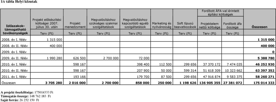 Terv (Ft) Terv (Ft) Terv (Ft) Terv (Ft) Terv (Ft) 2008. év I. félév 1 315 000 1 315 000 2008. év II. félév 400 000 400 000 2009. év I. félév 0 2009. év II. félév 1 990 280 626 500 2 700 000 72 000 5 388 780 2010.