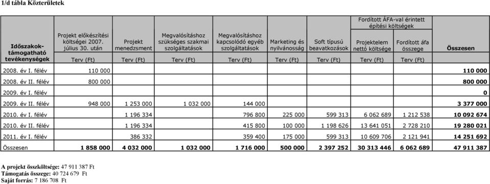 Terv (Ft) Terv (Ft) Terv (Ft) Terv (Ft) Terv (Ft) 2008. év I. félév 110 000 110 000 2008. év II. félév 800 000 800 000 2009. év I. félév 0 2009. év II. félév 948 000 1 253 000 1 032 000 144 000 3 377 000 2010.