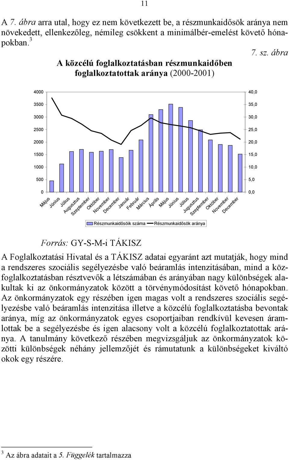 ábra 4000 3500 3000 2500 2000 1500 40,0 35,0 30,0 25,0 20,0 15,0 1000 500 0 Május Június Július Augusztus Szeptember Október November Részmunkaidősöik száma Forrás: GY-S-M-i TÁKISZ December Január