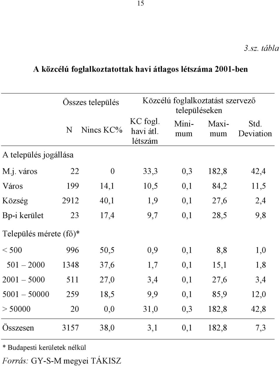 város 22 0 33,3 0,3 182,8 42,4 Város 199 14,1 10,5 0,1 84,2 11,5 Község 2912 40,1 1,9 0,1 27,6 2,4 Bp-i kerület 23 17,4 9,7 0,1 28,5 9,8 Település mérete (fő)* < 500