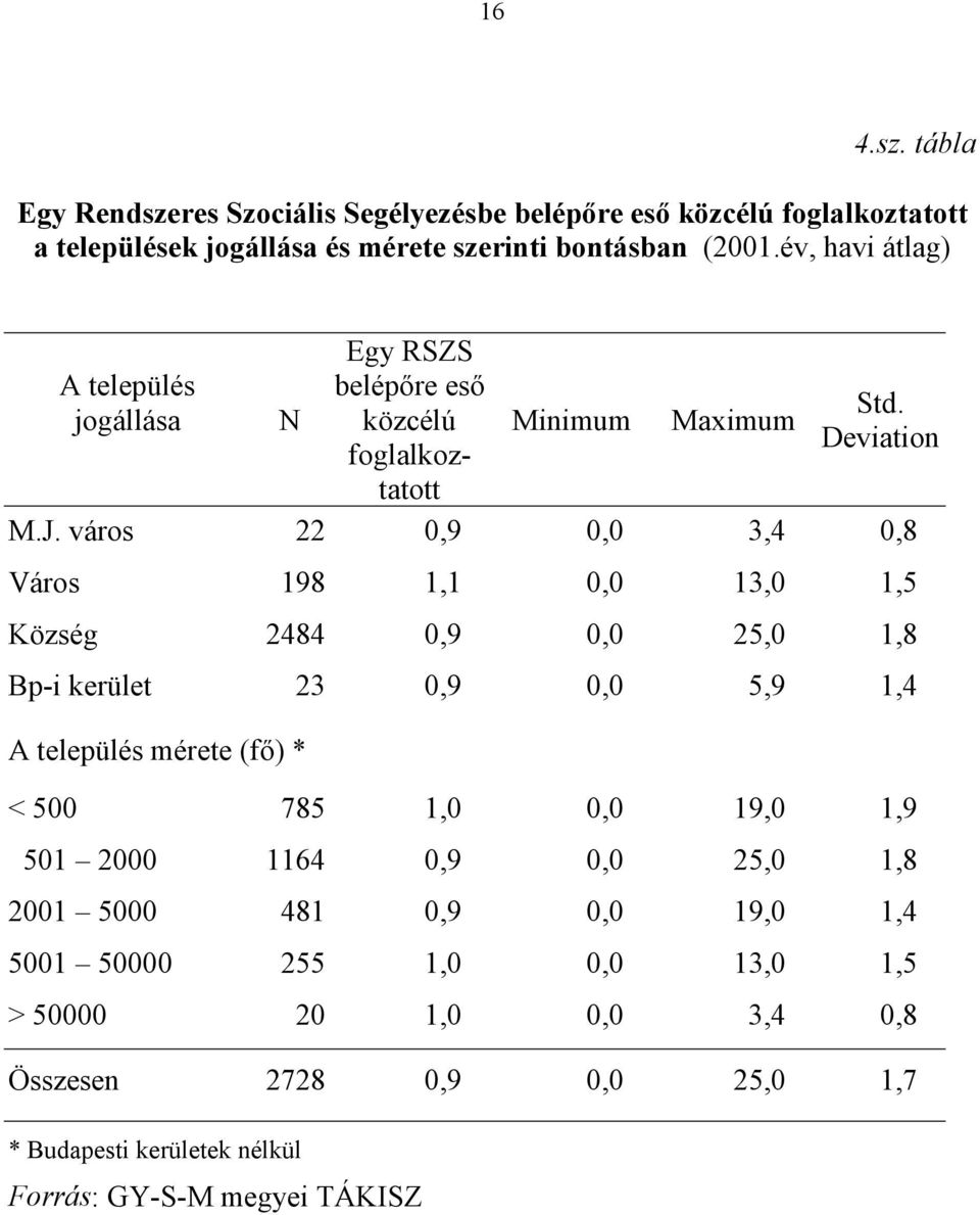 város 22 0,9 0,0 3,4 0,8 Város 198 1,1 0,0 13,0 1,5 Község 2484 0,9 0,0 25,0 1,8 Bp-i kerület 23 0,9 0,0 5,9 1,4 A település mérete (fő) * < 500 785 1,0 0,0 19,0