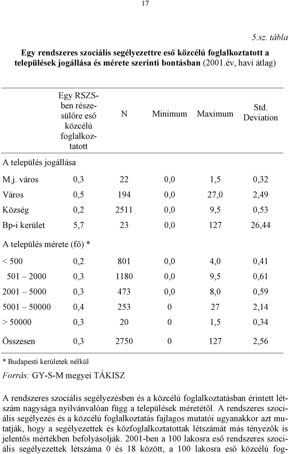 gállása Egy RSZSben részesülőre eső közcélú foglalkoztatott N Minimum Maximum Std. Deviation M.j.