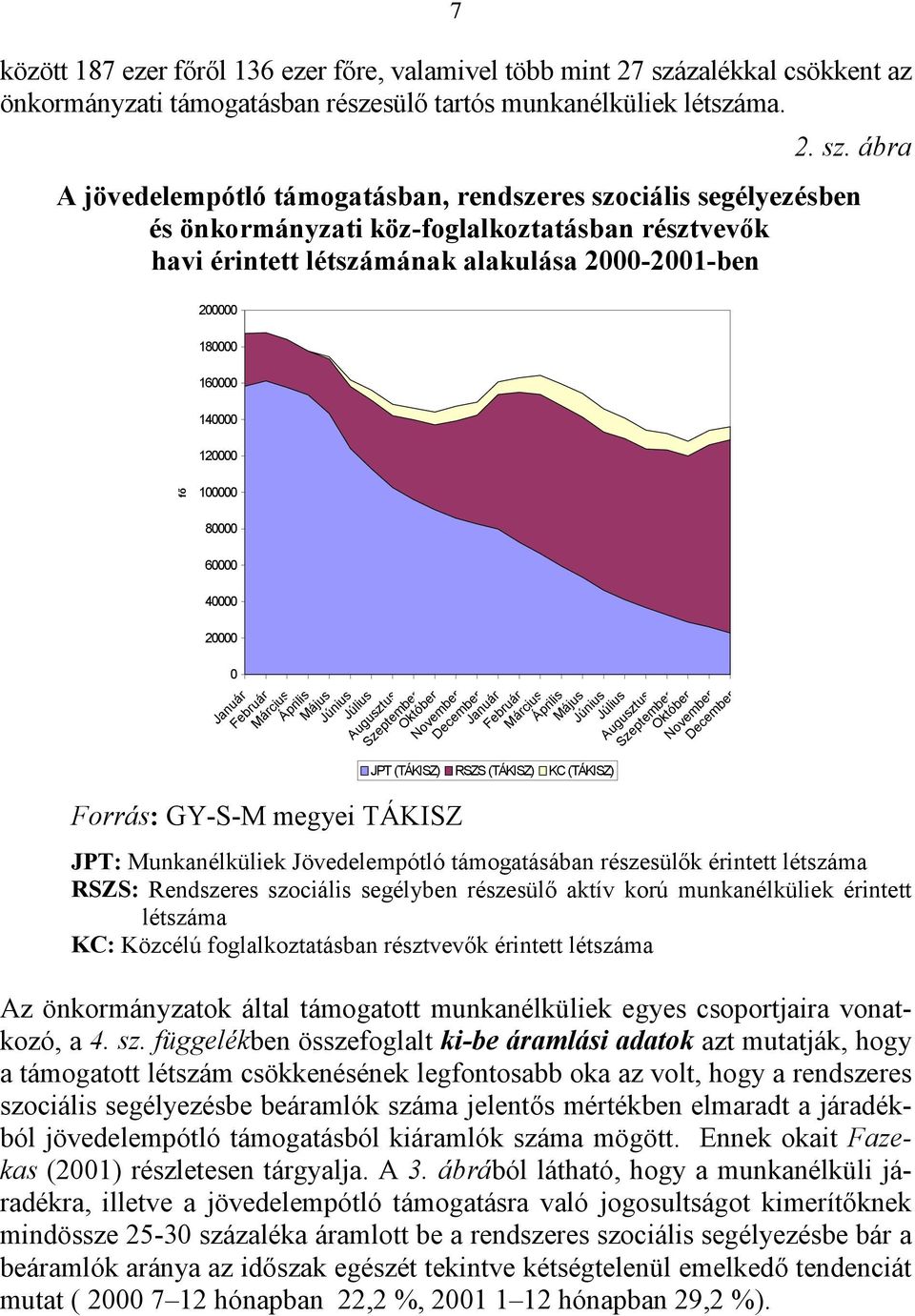ábra A jövedelempótló támogatásban, rendszeres szociális segélyezésben és önkormányzati köz-foglalkoztatásban résztvevők havi érintett létszámának alakulása 2000-2001-ben 200000 180000 160000 140000