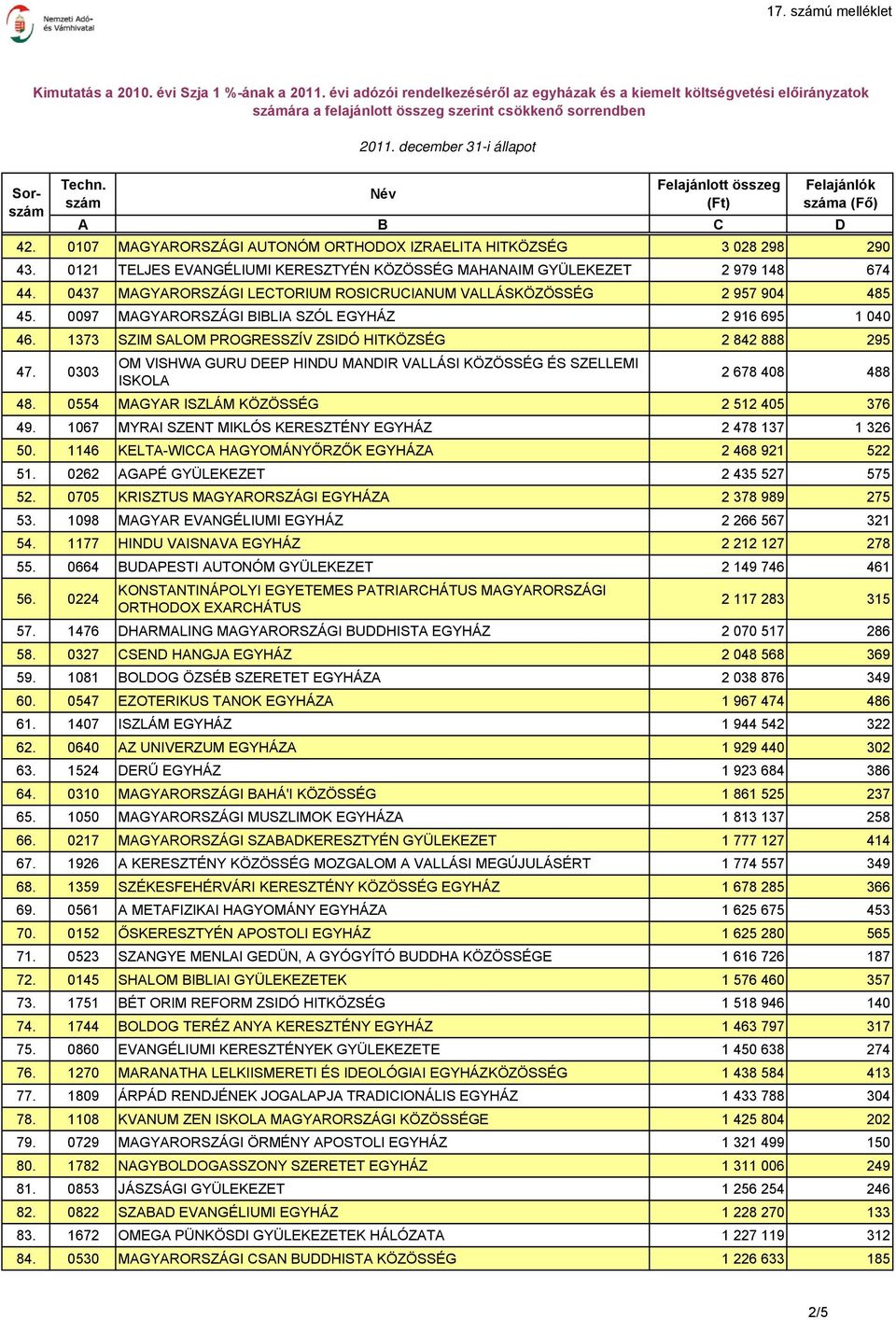 0303 OM VISHWA GURU DEEP HINDU MANDIR VALLÁSI KÖZÖSSÉG ÉS SZELLEMI ISKOLA 2 678 408 488 48. 0554 MAGYAR ISZLÁM KÖZÖSSÉG 2 512 405 376 49. 1067 MYRAI SZENT MIKLÓS KERESZTÉNY EGYHÁZ 2 478 137 1 326 50.