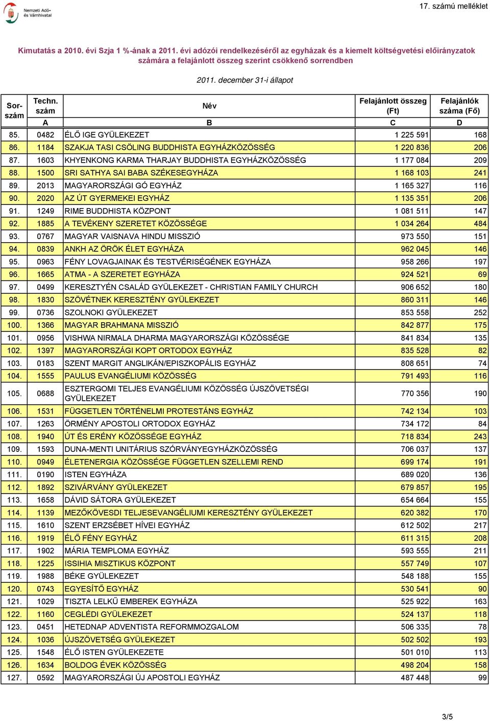 1885 A TEVÉKENY SZERETET KÖZÖSSÉGE 1 034 264 484 93. 0767 MAGYAR VAISNAVA HINDU MISSZIÓ 973 550 151 94. 0839 ANKH AZ ÖRÖK ÉLET EGYHÁZA 962 045 146 95.