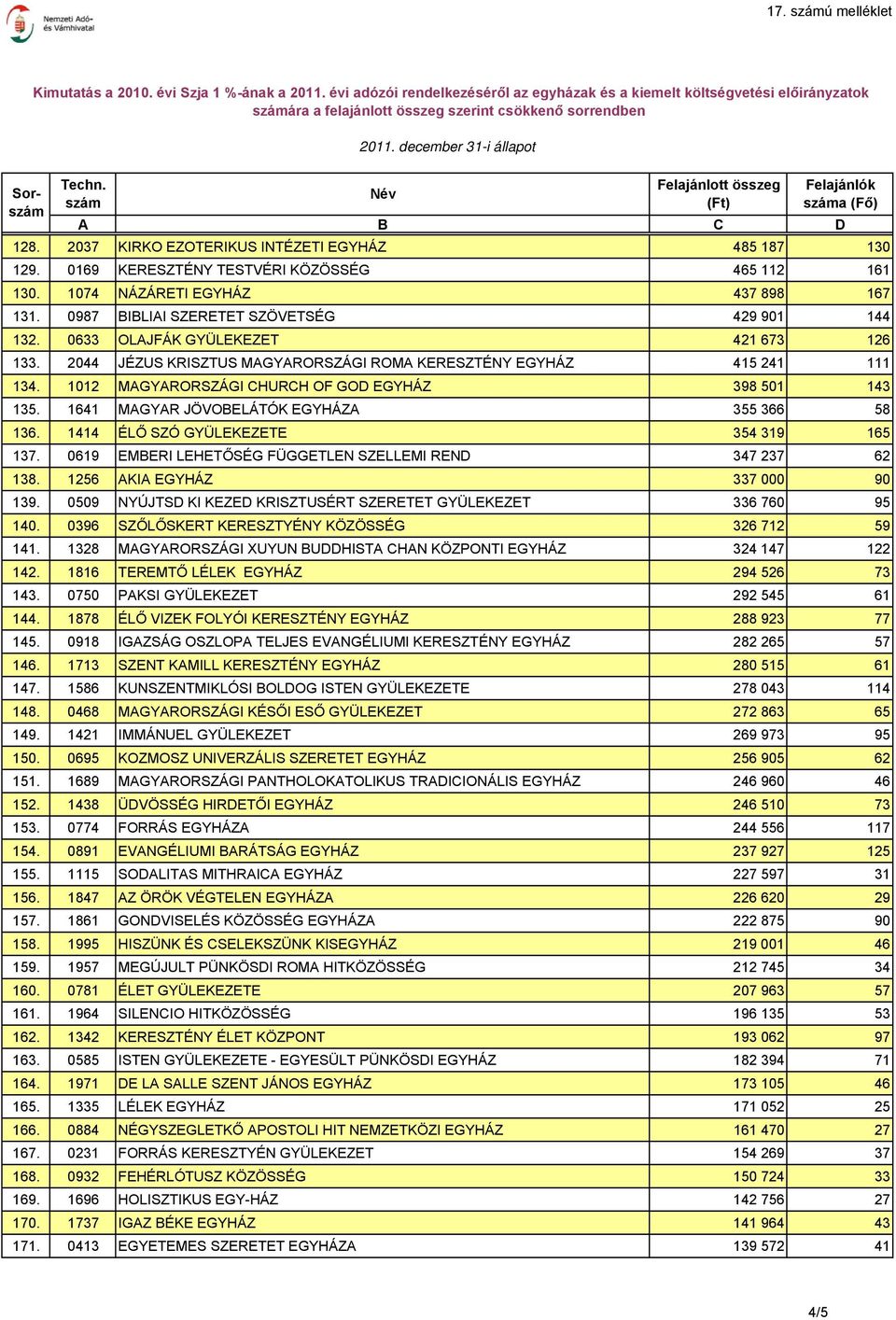 1641 MAGYAR JÖVOBELÁTÓK EGYHÁZA 355 366 58 136. 1414 ÉLŐ SZÓ GYÜLEKEZETE 354 319 165 137. 0619 EMBERI LEHETŐSÉG FÜGGETLEN SZELLEMI REND 347 237 62 138. 1256 AKIA EGYHÁZ 337 000 90 139.